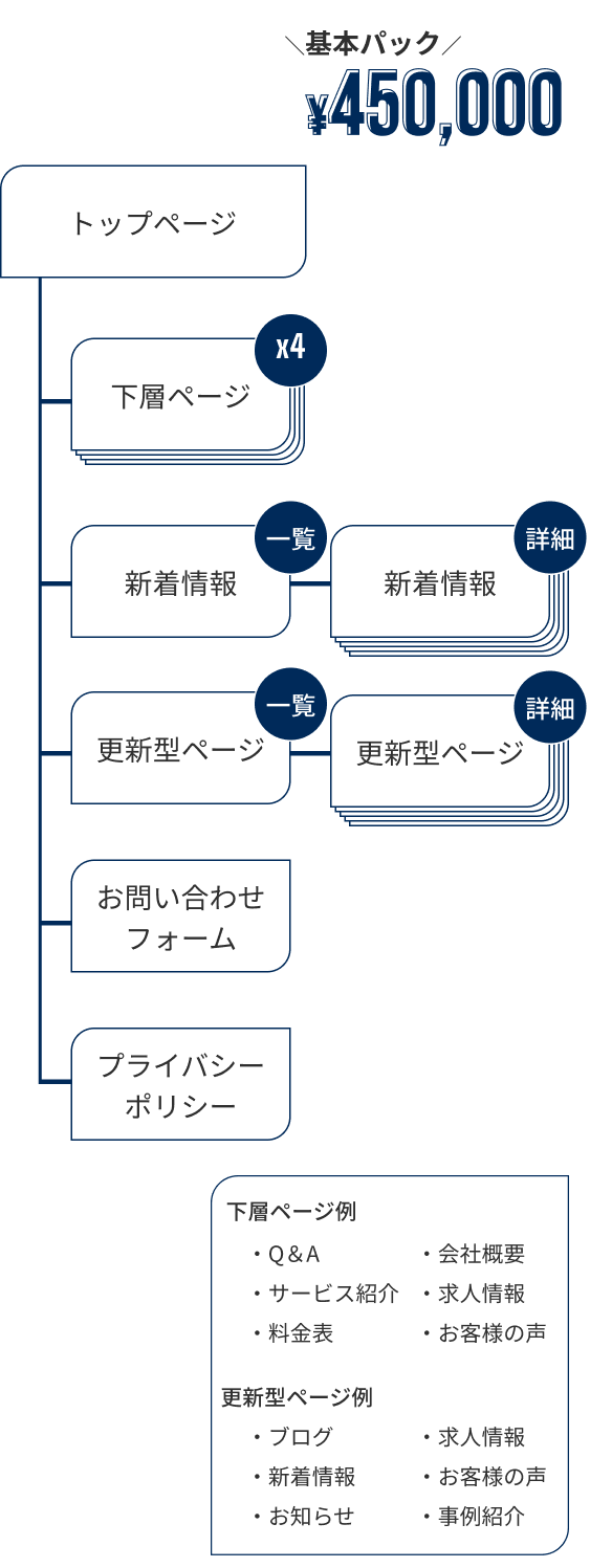 基本パック ¥450,000
 トップページ
 下層ページx4 新着情報一覧　更新型ページ一覧　お問い合わせフォーム　プライバシーポリシー
 新着情報詳細　更新型ページ詳細
 下層ページ例
 ・Q＆A　・サービス紹介　・料金表　・会社概要　・求人情報　・お客様の声
 更新型ページ例
 ・ブログ　・新着情報　・お知らせ　・求人情報　・お客様の声　・事例紹介
