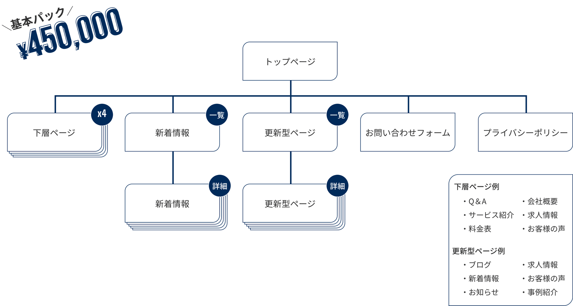 基本パック ¥450,000
 トップページ
 下層ページx4 新着情報一覧　更新型ページ一覧　お問い合わせフォーム　プライバシーポリシー
 新着情報詳細　更新型ページ詳細
 下層ページ例
 ・Q＆A　・サービス紹介　・料金表　・会社概要　・求人情報　・お客様の声
 更新型ページ例
 ・ブログ　・新着情報　・お知らせ　・求人情報　・お客様の声　・事例紹介