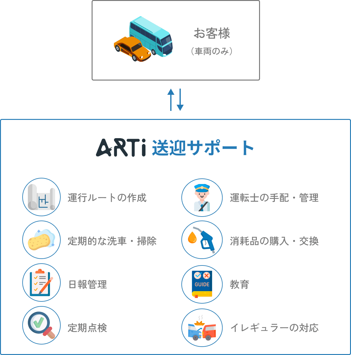 お客様（車両のみ） ARTi 送迎サポート 運行ルートの作成 定期的な洗車・掃除 日報管理 定期点検 運転士の手配・管理 消耗品の購入・交換 教育 イレギュラーの対応 
